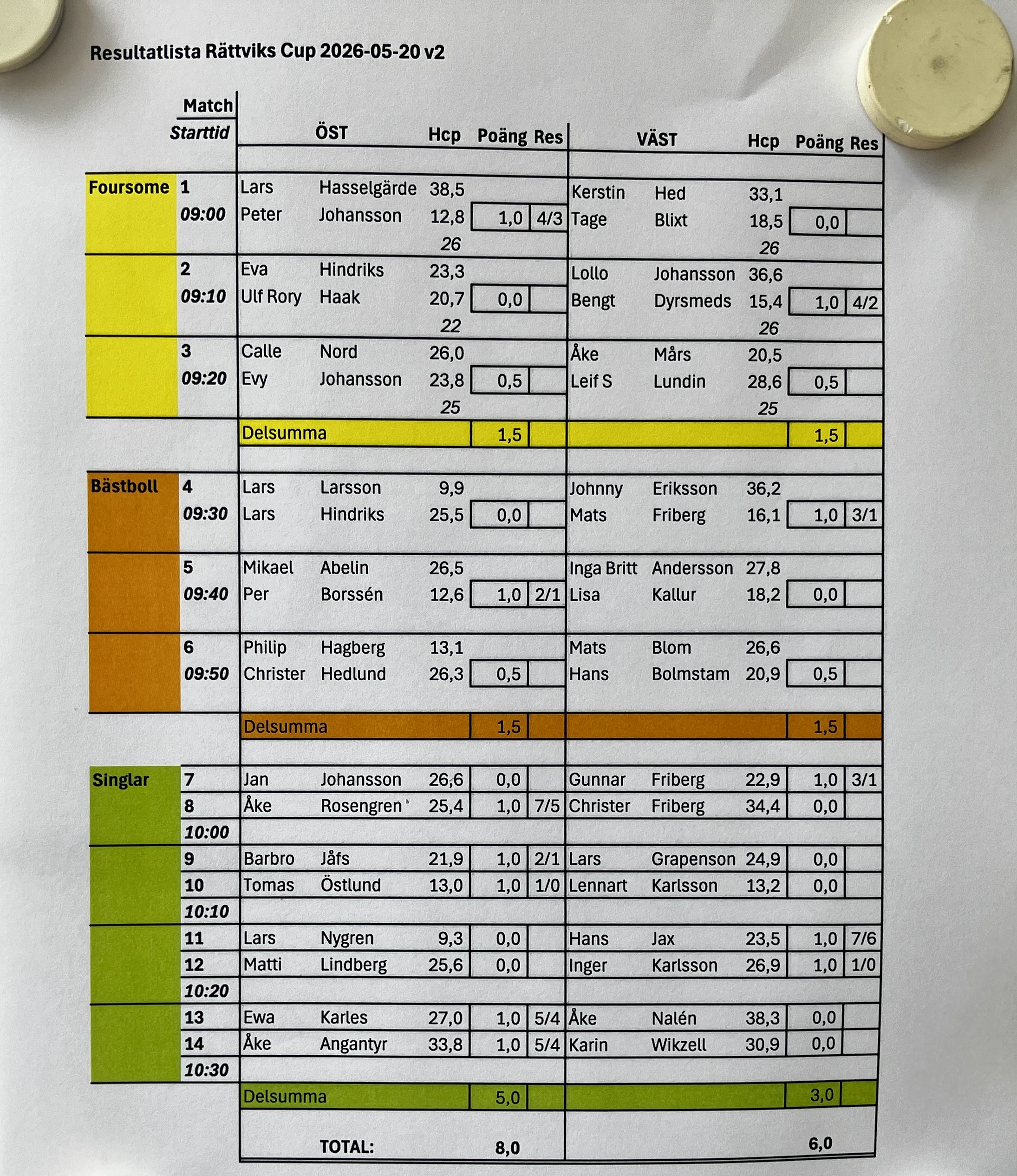 Rättvik Cup 2026 i siffror